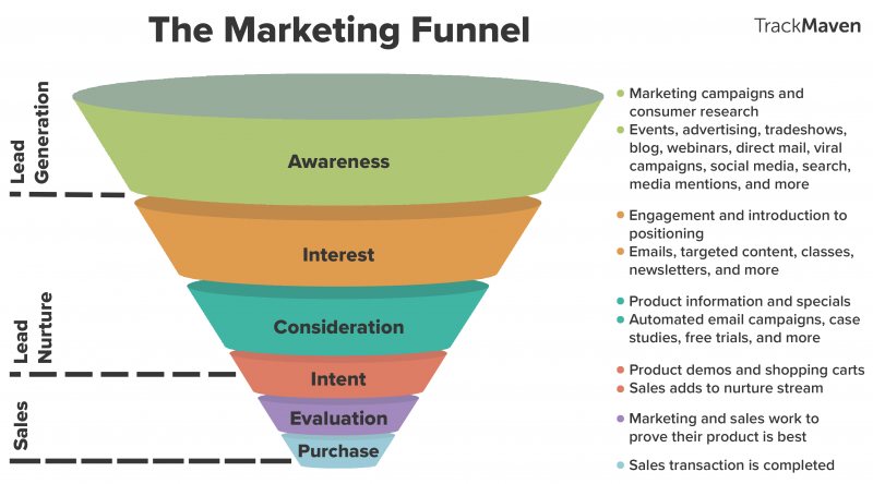 تعرف علي التسويق الرقمي و اهم الادوات المستخدمة Digital Marketing