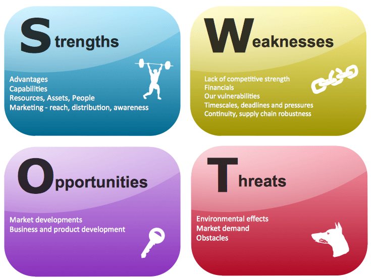 لازم تعمل SWOT Analysis لنفسك