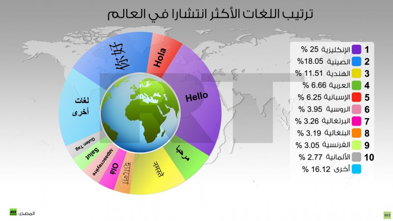 بعض الكورسات الأونلاين الموجودة للغات