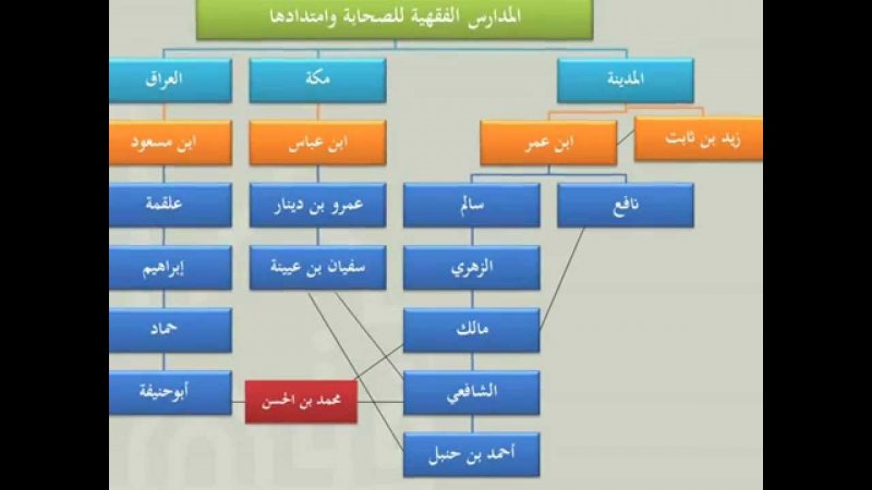 كتب الفقه وأصوله ..(اكثر من 100 كتاب) مجانا للتحميل