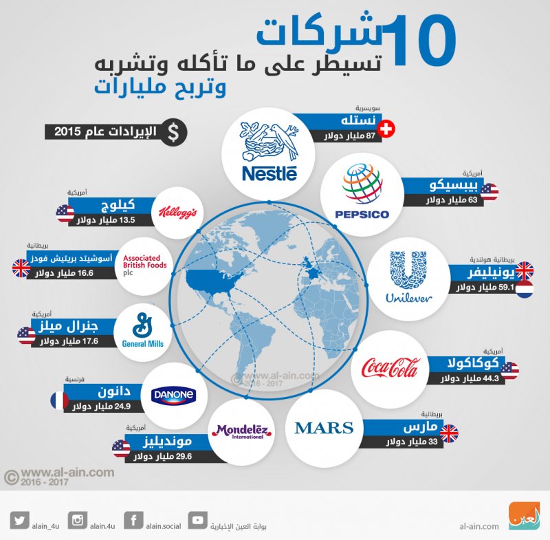 اكثر من 10 شركات تسيطر علي ما نستهلكه يوميا